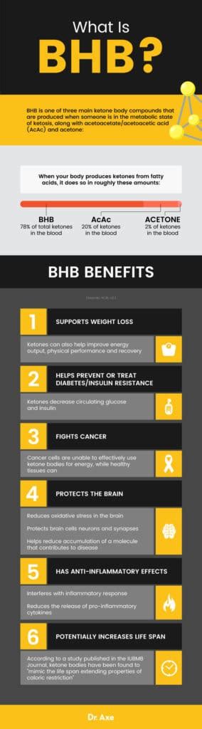 Beta Hydroxybutyrate: Benefits and How to Optimize Levels .